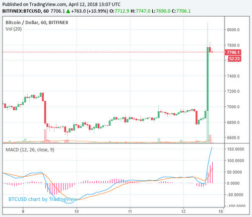 Bitcoin Price Breaks $8,000 For First Time Since March