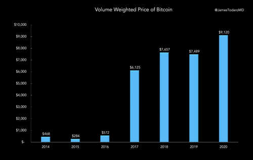 Bitcoin volume-weighted average price