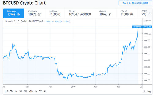 Bitcoin Price Can Shatter $60,000 This Bull Cycle, Claims Crypto Trader