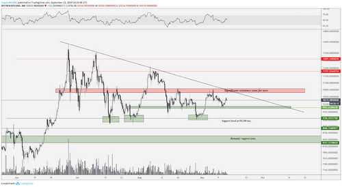 BTC/USD Chart. Source: TradingView
