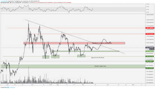 BTC/USD bullish scenario. Source: Tradingview