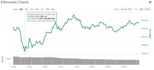 ethereum price