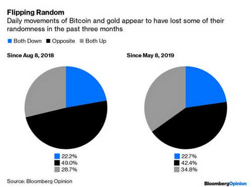 Bitcoin Price Correlation With Gold Nearly Doubled in Past 3 Months