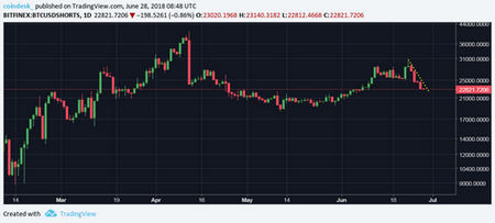 Bitcoin Price Defends $6K as Traders Go Long