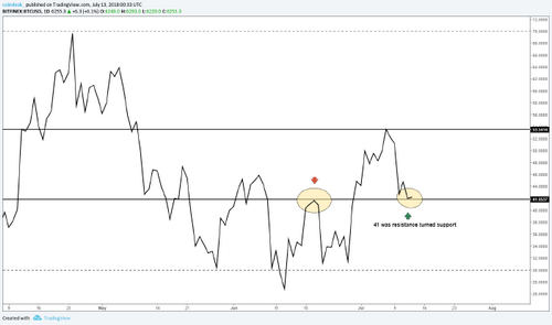 Bitcoin Price Defends $6K As Upside Potential Builds