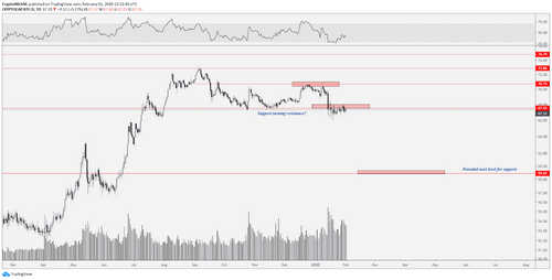 BTC Dominance 1-day chart