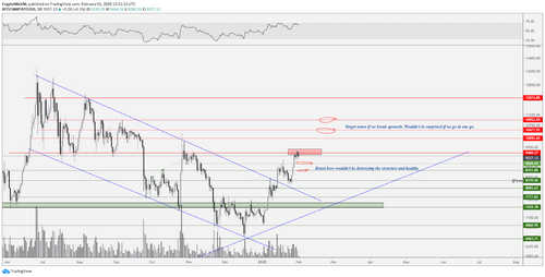 BTC USD 1-day bullish scenario