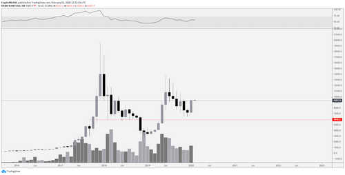 BTC USDT 1-month chart