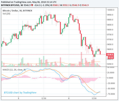 Bitcoin Price Fails to Test $10,000 Again, Alternative Cryptocurrencies Also Drop