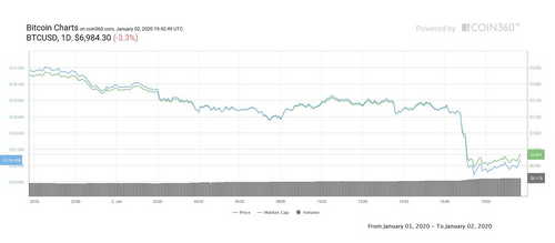 BTC USD 6-hour chart. Source: TradingView