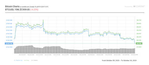 Bitcoin seven-day price chart