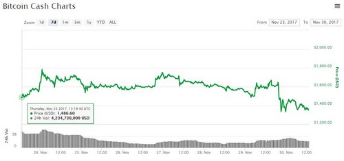 bitcoin cash price