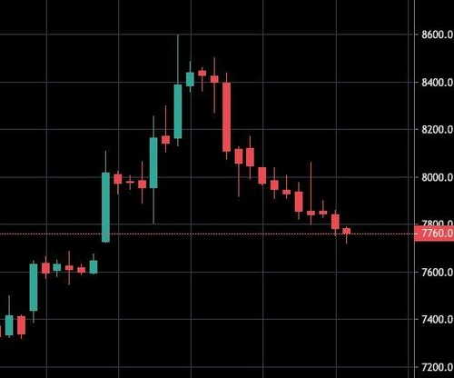 Bitcoin Price Halts 3-Day Losing Streak With $7,680 Futures Gap Bounce
