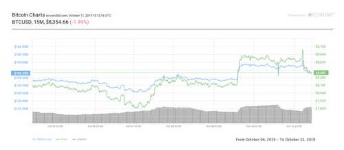 Bitcoin seven-day price chart