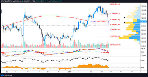 BTC USDT daily chart. Source: TradingView