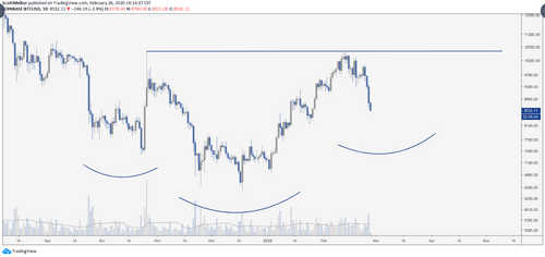 Bitcoin Price Holds $8.5K Support as Coronavirus Fears Tank Global Markets
