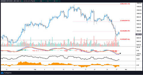 BTC USDT 4-hour chart. Source: TradingView
