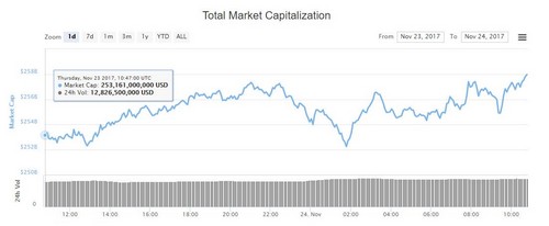 Bitcoin Price Holds Above $8,250 Despite Ethereum, Bitcoin Cash Surges