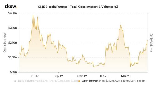 CME Bitcoin futures open interest and volume 1-year chart. Source: Skew