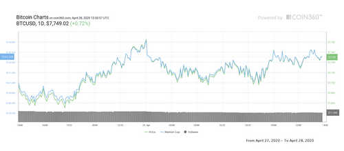 Bitcoin 1-day price chart. Source: Coin360