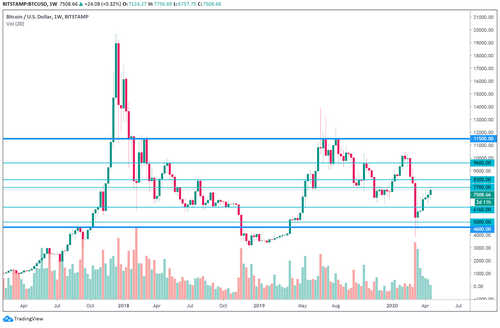 Bitcoin Price Is Showing All 3 Crucial Signs of a Classic Bull Trap