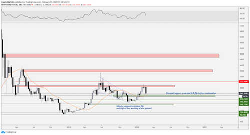 Total market capitalization cryptocurrency chart