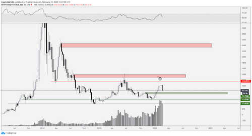 Total altcoin cryptocurrency market capitalization chart