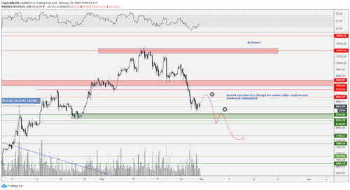 BTC USD 4-hour chart.