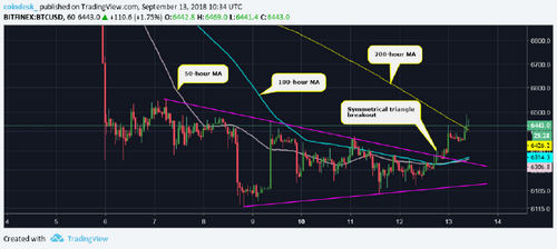 Bitcoin Price Looks North After Passing $6.4K Resistance