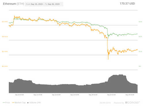 Bitcoin Price Must Break $8.8K Level for Bullish U-Turn