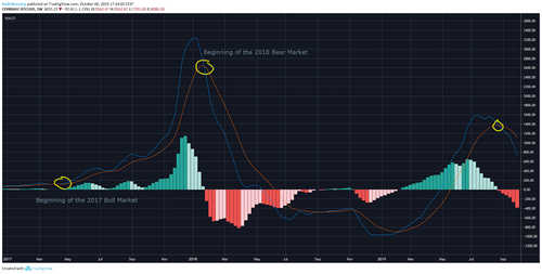BTC USD 1 week chart