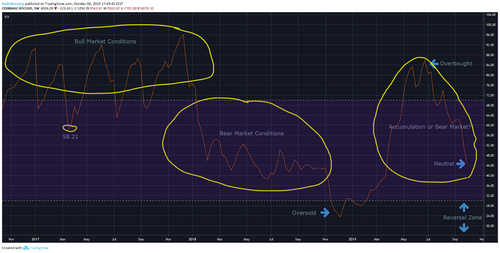 BTC USD 1 week chart