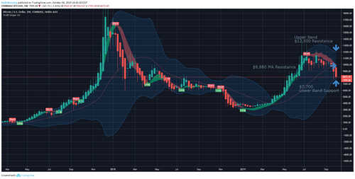 BTC USD 1 week Bollinger Bands chart