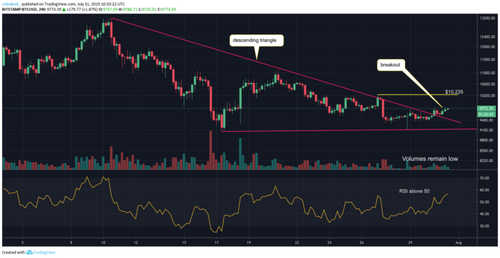 Bitcoin Price on Track to Post First Monthly Loss Since January