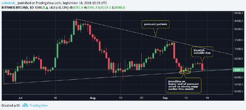Bitcoin Price Outlook Worsens After Drop to Five-Day Lows