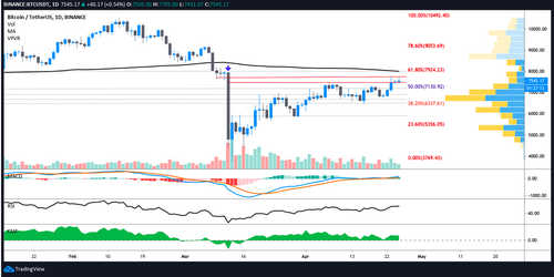 BTC USDT daily chart
