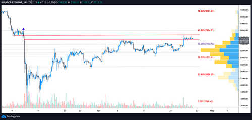 BTC USDT 4-hour chart