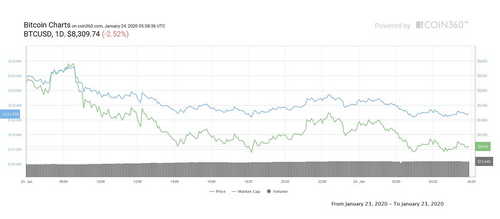 Bitcoin daily price chart
