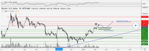 BTC USDT daily chart. Source: TradingView
