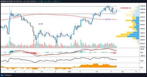 BTC USDT daily chart. Source: TradingView