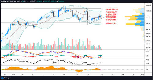BTC USDT 6-hour chart. Source: TradingView
