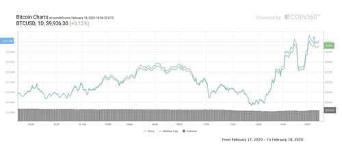 Bitcoin daily price chart