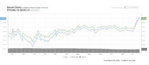 Bitcoin Price Reclaims $8K After Filling Final Lower CME Futures Gap