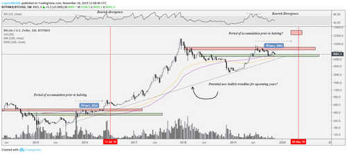 BTC USD weekly chart. Source: TradingView