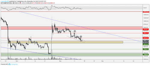 BTC USD 3-hour chart. Source: TradingView