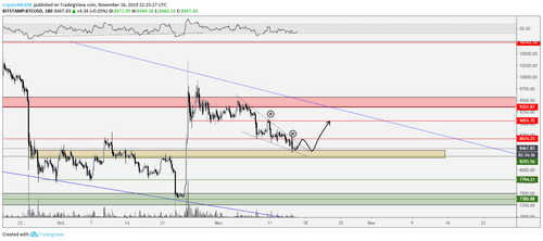 BTC USD bullish scenario. Source: TradingView