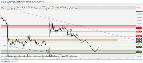 BTC USD bearish scenario. Source: TradingView