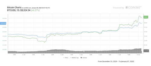 Bitcoin Price Rockets to $8,450 as Iran Attacks US Bases in Iraq
