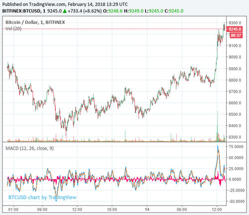 Bitcoin Price Spikes to $9,300 as Bulls Notch Another Victory