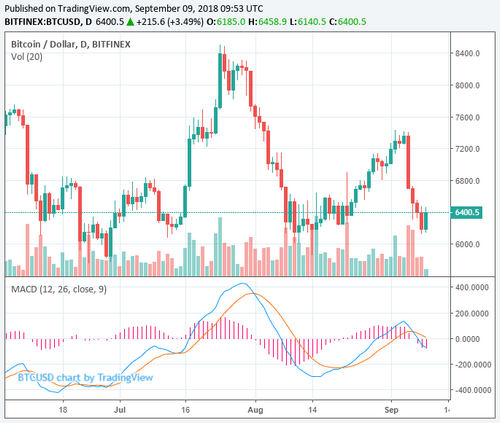 Bitcoin Price Surges From $6,190 to $6,450 in Seconds, What’s Next For BTC?